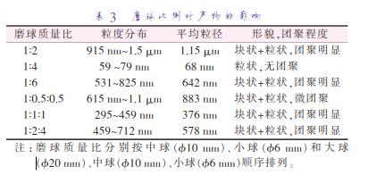 磨 球 質(zhì) 量 比 分 別 按 中 球 （準(zhǔn)10 mm）、小 球 （準(zhǔn)6 mm）和 大 球 （準(zhǔn)20 mm）、中球（準(zhǔn)10 mm）、小球（準(zhǔn)6 mm）順序排列。