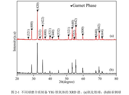 不同球磨介質(zhì)制備YIG 鐵氧體的 XRD 譜。(a)氧化鋯球；(b)軸承鋼球 