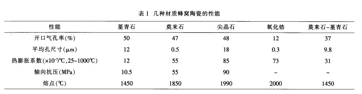 堇青石，莫來石，氧化鋯蜂窩陶瓷對比