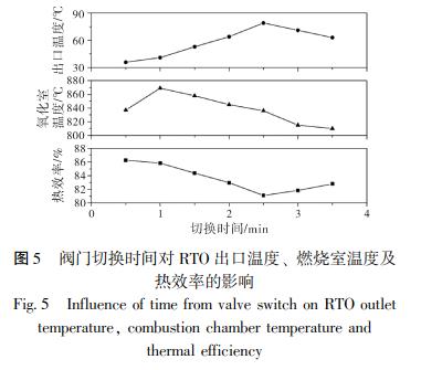 閥門切換時間對 RTO 出口溫度、 燃燒室溫度及 熱效率的影響