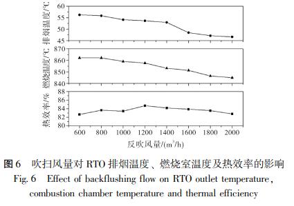 吹掃風(fēng)量對 RTO 排煙溫度、 燃燒室溫度及熱效率的影響